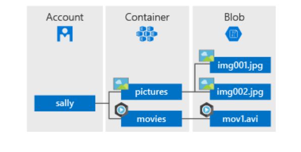 Setting Up Microsoft Azure Blob Storage